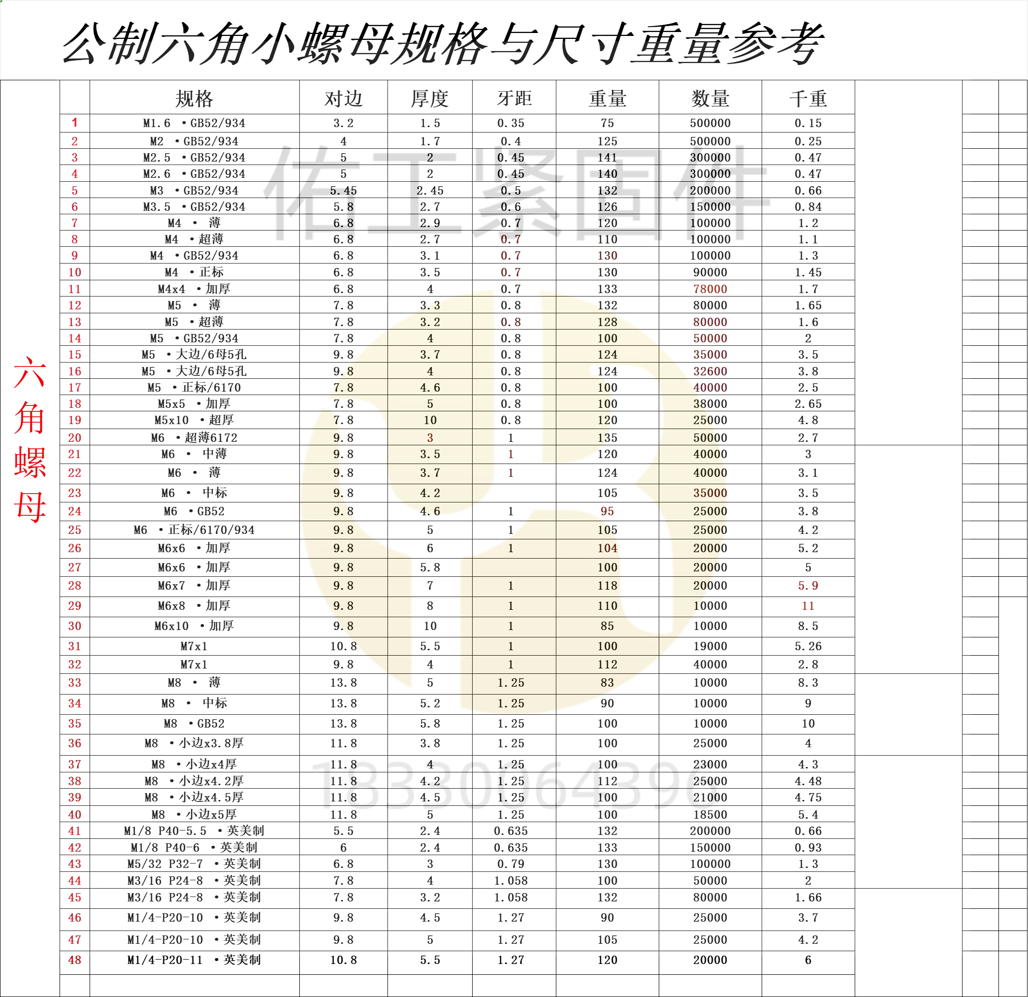 小螺母規(guī)格重量與尺寸參考.png