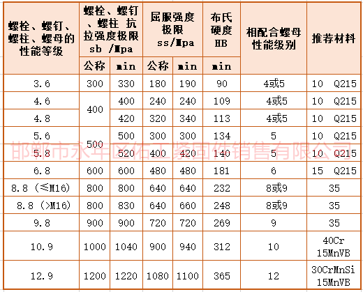 緊固件強度拉力屈服硬度數(shù)值.png